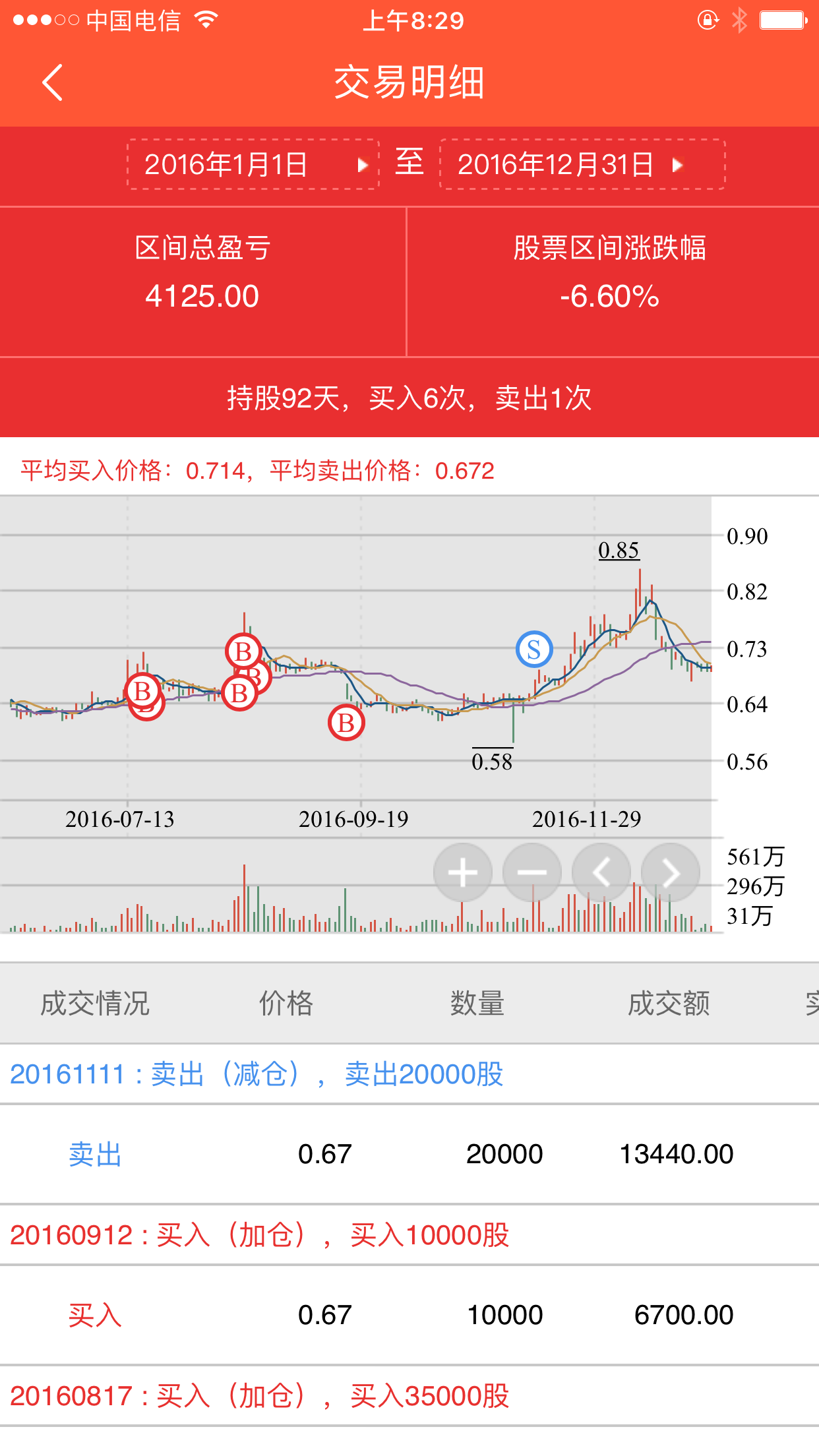 银行B投资记录